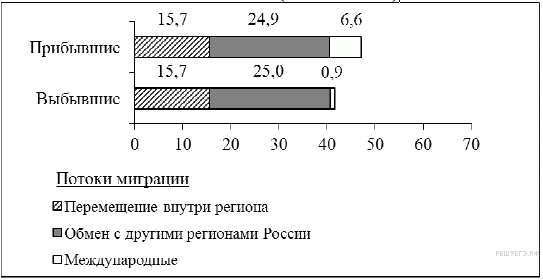 Используя данные диаграммы определите величину миграционного прироста населения ульяновской области